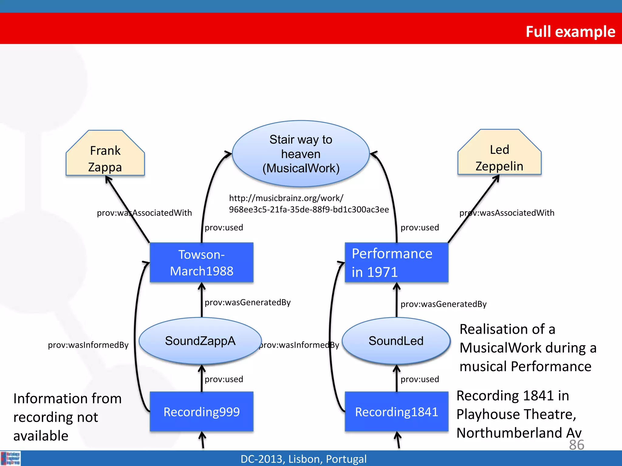 Full example
DC-2013, Lisbon, Portugal
Recording1841Recording999
Recording 1841 in
Playhouse Theatre,
Northumberland Av
Information from
recording not
available
SoundA SoundB
prov:used prov:used
Realisation of a
MusicalWork during a
musical Performance
Performance
in 1971
Towson-
March1988
prov:wasGeneratedBy prov:wasGeneratedBy
Stair way to
heaven
(MusicalWork)
http://musicbrainz.org/work/
968ee3c5-21fa-35de-88f9-bd1c300ac3ee
prov:used prov:used
Frank
Zappa
Led
Zeppelin
prov:wasAssociatedWith prov:wasAssociatedWith
prov:wasInformedByprov:wasInformedBy
86
SoundZappA SoundLed
 