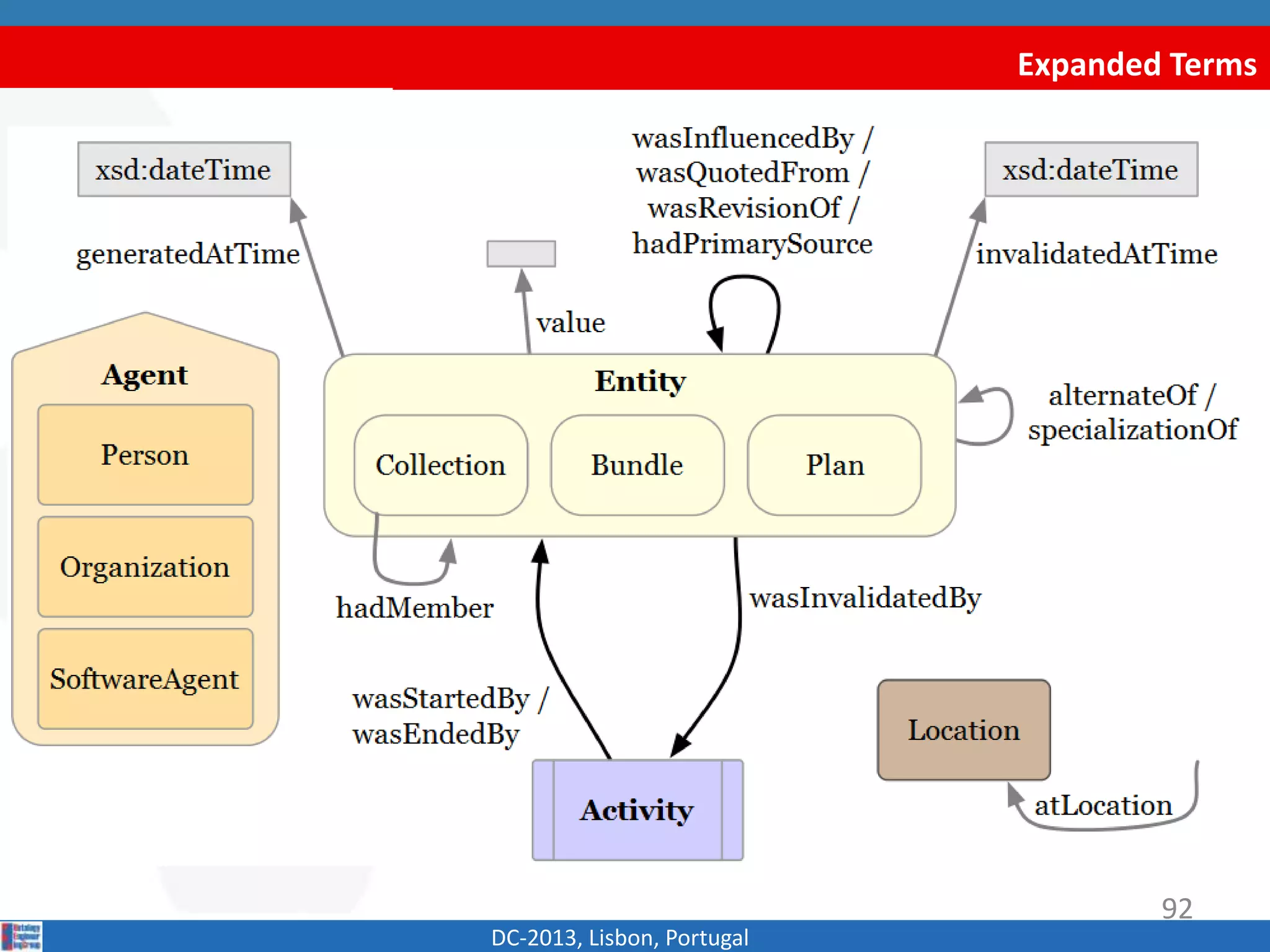 Expanded Terms
DC-2013, Lisbon, Portugal
92
 