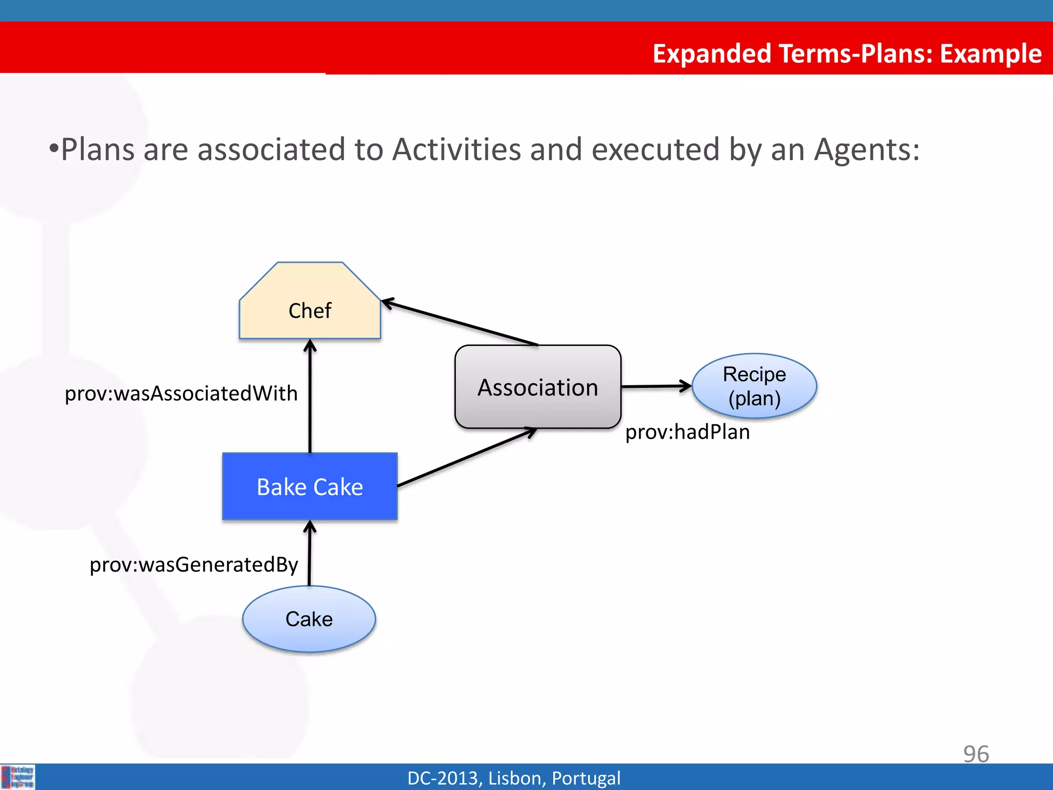 Expanded Terms-Plans: Example
DC-2013, Lisbon, Portugal
•Plans are associated to Activities and executed by an Agents:
Bake Cake
Chef
Association
Recipe
(plan)
Cake
prov:wasAssociatedWith
prov:wasGeneratedBy
prov:hadPlan
96
 