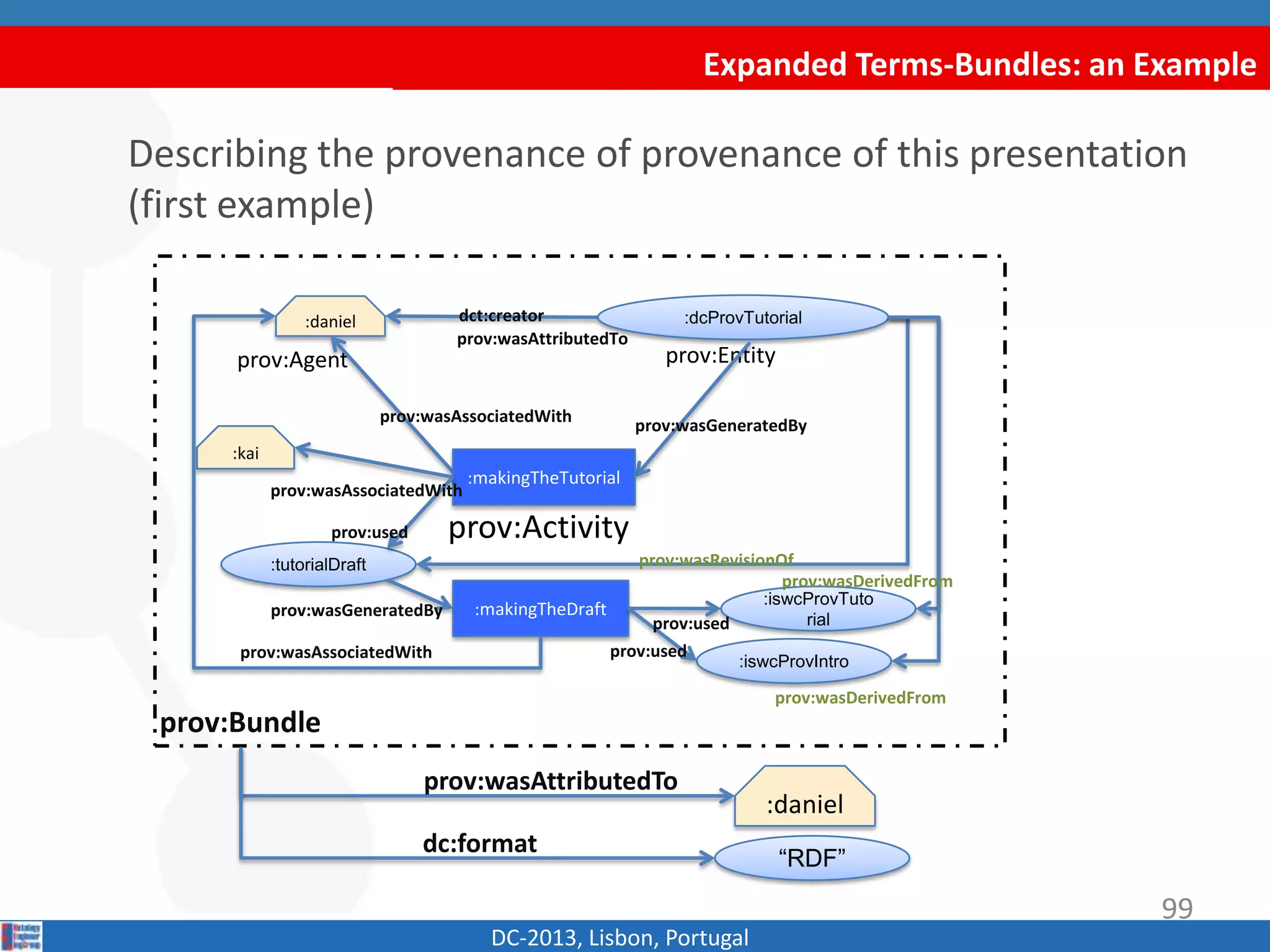 Expanded Terms-Bundles: an Example
DC-2013, Lisbon, Portugal
:dcProvTutorial:daniel dct:creator
prov:Agent prov:Entity
prov:wasAttributedTo
:makingTheTutorial
prov:wasAssociatedWith prov:wasGeneratedBy
prov:Activity
:kai
:tutorialDraft
prov:wasAssociatedWith
prov:used
:makingTheDraftprov:wasGeneratedBy
prov:wasAssociatedWith
prov:wasRevisionOf
:iswcProvTuto
rial
:iswcProvIntro
prov:used
prov:used
prov:wasDerivedFrom
prov:wasDerivedFrom
Describing the provenance of provenance of this presentation
(first example)
prov:Bundle
:daniel
“RDF”
prov:wasAttributedTo
dct:format
99
 