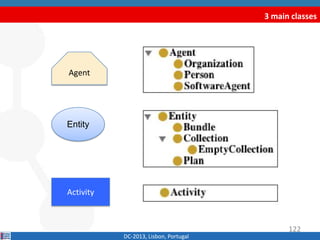 3 main classes
DC-2013, Lisbon, Portugal
Agent
Activity
Entity
122
 