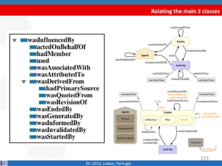 Relating the main 3 classes
DC-2013, Lisbon, Portugal
generatedAtTime
value
hadMember
invalidatedAtTime
wasStartedBy /
wasEndedBy
wasInvalidatedBy
wasInfluencedBy /
wasQuotedFrom /
wasRevisionOf /
hadPrimarySource
Activity
Entity
Collection
xsd:dateTimexsd:dateTime
alternateOf /
specializationOf
atLocation
Location
Agent
Person
SoftwareAgent
Organization
BundlePlan
123
 