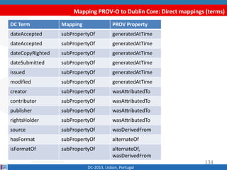 Mapping PROV-O to Dublin Core: Direct mappings (terms)
DC-2013, Lisbon, Portugal
134
DC Term Mapping PROV Property
created subPropertyOf generatedAtTime
dateAccepted subPropertyOf generatedAtTime
dateCopyRighted subPropertyOf generatedAtTime
dateSubmitted subPropertyOf generatedAtTime
issued subPropertyOf generatedAtTime
modified subPropertyOf generatedAtTime
creator subPropertyOf wasAttributedTo
contributor subPropertyOf wasAttributedTo
publisher subPropertyOf wasAttributedTo
rightsHolder subPropertyOf wasAttributedTo
source subPropertyOf wasDerivedFrom
hasFormat subPropertyOf alternateOf
isFormatOf subPropertyOf alternateOf,
wasDerivedFrom
 