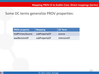 Mapping PROV-O to Dublin Core: Direct mappings (terms)
DC-2013, Lisbon, Portugal
PROV property Mapping DC Term
hadPrimarySource subPropertyOf source
wasRevisionOf subPropertyOf isVersionOf
Some DC terms generalize PROV properties:
137
 