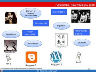 Full example: How would you do it?
DC-2013, Lisbon, Portugal
Blog post 1
http://diymusician.cdbaby.com/wp-content/uploads/2013/06/Millenial-282x300.jpg
Fan 1
Fan 2
SignalZappa
SignalLed
Recording1841
Recording999
Blog post 2
52
SoundLedSoundZappa
Performance
in 1971
Towson-
March1988
Stair way to
heaven
(MusicalWork)
LedZeppelinTrack
FrankZappa Track
 