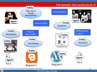 Full example: How would you do it?
DC-2013, Lisbon, Portugal
Blog post 1
http://diymusician.cdbaby.com/wp-content/uploads/2013/06/Millenial-282x300.jpg
Fan 1
Fan 2
SignalA
SignalB
Recording1841
Recording999
Blog post 2
54
SoundASoundB
Performance
in 1971
Towson-
March1988
Stair way to
heaven
(MusicalWork)
LedZeppelinTrack
FrankZappa Track
Entity
Entity
Entity
Entity
Agent
Agent
AgentAgent
Entity
SignalZappa
SignalLed
SoundLedSoundZappa
Entity
Entity Entity
Entity
 