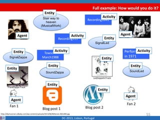 Full example: How would you do it?
DC-2013, Lisbon, Portugal
Blog post 1
http://diymusician.cdbaby.com/wp-content/uploads/2013/06/Millenial-282x300.jpg
Fan 1
Fan 2
SignalA
SignalB
Recording1841
Recording999
Blog post 2
55
SoundASoundB
Performance
in 1971
Towson-
March1988
Stair way to
heaven
(MusicalWork)
LedZeppelinTrack
FrankZappa Track
Entity
Entity
Entity
Entity
Agent
Agent
AgentAgent
Activity
Activity
Activity
Entity
SignalZappa
SignalLed
SoundLedSoundZappa
Entity
Entity Entity
Activity
Entity
 