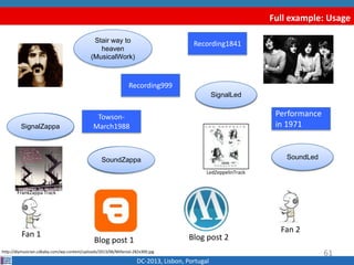 Full example: Usage
DC-2013, Lisbon, Portugal
Blog post 1
http://diymusician.cdbaby.com/wp-content/uploads/2013/06/Millenial-282x300.jpg
Fan 1
Fan 2
SignalA
SignalB
Recording1841
Recording999
Blog post 2
61
SoundASoundB
Performance
in 1971
Towson-
March1988
Stair way to
heaven
(MusicalWork)
LedZeppelinTrack
FrankZappa Track
SignalZappa
SignalLed
SoundLedSoundZappa
 