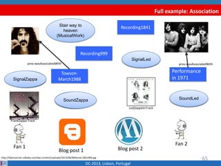 Full example: Association
DC-2013, Lisbon, Portugal
Blog post 1
http://diymusician.cdbaby.com/wp-content/uploads/2013/06/Millenial-282x300.jpg
Fan 1
Fan 2
SignalA
SignalB
Recording1841
Recording999
Blog post 2
65
SoundASoundB
Performance
in 1971
Towson-
March1988
Stair way to
heaven
(MusicalWork)
LedZeppelinTrack
FrankZappa Track
prov:wasAssociatedWithprov:wasAssociatedWith
SignalZappa
SignalLed
SoundLedSoundZappa
 