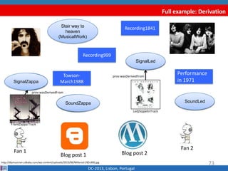 Full example: Derivation
DC-2013, Lisbon, Portugal
Blog post 1
http://diymusician.cdbaby.com/wp-content/uploads/2013/06/Millenial-282x300.jpg
Fan 1
Fan 2
SignalA
SignalB
Recording1841
Recording999
Blog post 2
73
SoundASoundB
Performance
in 1971
Towson-
March1988
Stair way to
heaven
(MusicalWork)
LedZeppelinTrack
FrankZappa Track
prov:wasDerivedFrom
prov:wasDerivedFrom
SignalZappa
SignalLed
SoundLedSoundZappa
 