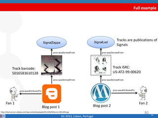 80
Full example
DC-2013, Lisbon, Portugal
Blog post 1
Track ISRC:
US-AT2-99-00620
http://diymusician.cdbaby.com/wp-content/uploads/2013/06/Millenial-282x300.jpg
Fan 1 Fan 2
prov:wasAttributedTo prov:wasAttributedTo
prov:wasDerivedFromprov:wasDerivedFrom
Track barcode:
5016583610128
SignalZappa SignalLed
prov:wasDerivedFromprov:wasDerivedFrom
Tracks are publications of
Signals
Blog post 2
80
 