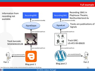 Full example
DC-2013, Lisbon, Portugal
Blog post 1
Track ISRC:
US-AT2-99-00620
http://diymusician.cdbaby.com/wp-content/uploads/2013/06/Millenial-282x300.jpg
Fan 1 Fan 2
prov:wasAttributedTo prov:wasAttributedTo
prov:wasDerivedFromprov:wasDerivedFrom
Track barcode:
5016583610128
SignalA SignalB
prov:wasDerivedFromprov:wasDerivedFrom
Tracks are publications of
Signals
Recording1841
prov:wasGeneratedBy
Recording999
prov:wasGeneratedBy
Recording 1841 in
Playhouse Theatre,
Northumberland Av
Information from
recording not
available
Blog post 2
81
SignalZappa SignalLed
 