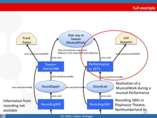 Full example
DC-2013, Lisbon, Portugal
Recording1841Recording999
Recording 1841 in
Playhouse Theatre,
Northumberland Av
Information from
recording not
available
SoundA SoundB
prov:used prov:used
Realisation of a
MusicalWork during a
musical Performance
Performance
in 1971
Towson-
March1988
prov:wasGeneratedBy prov:wasGeneratedBy
Stair way to
heaven
(MusicalWork)
http://musicbrainz.org/work/
968ee3c5-21fa-35de-88f9-bd1c300ac3ee
prov:used prov:used
Frank
Zappa
Led
Zeppelin
prov:wasAssociatedWith prov:wasAssociatedWith
prov:wasInformedByprov:wasInformedBy
87
SoundZappA SoundLed
 