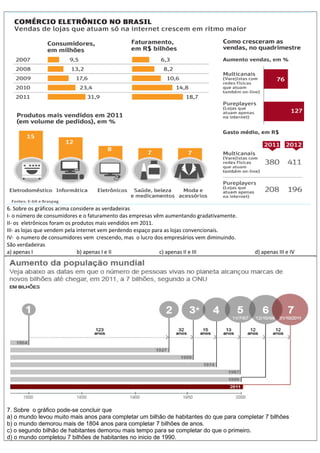6. Sobre os gráficos acima considere as verdadeiras
I- o número de consumidores e o faturamento das empresas vêm aumentando gradativamente.
II- os eletrônicos foram os produtos mais vendidos em 2011.
III- as lojas que vendem pela internet vem perdendo espaço para as lojas convencionais.
IV- o numero de consumidores vem crescendo, mas o lucro dos empresários vem diminuindo.
São verdadeiras
a) apenas I b) apenas I e II c) apenas II e III d) apenas III e IV
7. Sobre o gráfico pode-se concluir que
a) o mundo levou muito mais anos para completar um bilhão de habitantes do que para completar 7 bilhões
b) o mundo demorou mais de 1804 anos para completar 7 bilhões de anos.
c) o segundo bilhão de habitantes demorou mais tempo para se completar do que o primeiro.
d) o mundo completou 7 bilhões de habitantes no inicio de 1990.
 