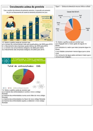 12. Sobre o grafico pode-se concluir que
a) o número de consumidores mais que quadruplicou de 2005 para 2010.
b) o faturamento das empresas quase dobrou de 2005 para 2010.
c) o número de consumidores estagnou de 2005 para 2010.
d) o faturamento das empresas estagnou de 2005 para 2010.
13. Sobre o grafico pode-se concluir que
a) a irrigação tem o maior gasto de águas no
Brasil.
b) a indústria é o setor que mais consome água no
Brasil.
c) as cidades consomem menos água que a zona
rural.
d) o consumo de água pelos animais é maior que o
consumo por irrigação.
14. Sobre o grafico pode-se concluir que
a) a maioria dos entrevistados é contra o novo o código
florestal
b) maioria dos entrevistados nunca ouviu falar do novo código
florestal.
c) maioria dos entrevistados é a favor do novo código florestal.
d) maioria dos entrevistados ajudou a elaborar o novo código
florestal.
 