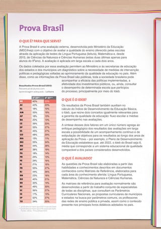 O QUE É? PARA QUE SERVE?
A Prova Brasil é uma avaliação externa, desenvolvida pelo Ministério da Educação
(MEC/Inep) com o objetivo de avaliar a qualidade do ensino oferecido pelas escolas
através da aplicação de testes de Língua Portuguesa (leitura), Matemática e, desde
2013, de Ciências da Natureza e Ciências Humanas (estas duas últimas apenas para
alunos do 9ºano). A avaliação é aplicada em larga escala a cada dois anos.
Os dados coletados por essa avaliação permitem ao Ministério e às secretarias de educação
dos estados e dos municípios um diagnóstico sobre a necessidade de medidas de intervenção
políticas e pedagógicas voltadas ao aprimoramento da qualidade da educação no país. Além
disso, como as informações da Prova Brasil são públicas, toda a sociedade brasileira pode
acompanhar a eficácia das políticas implementadas, a
efetividade dos investimentos públicos, ou, ainda, consultar
o desempenho de determinada escola que participou
do processo, principalmente por meio do Ideb.
O QUE É O IDEB?
Os resultados da Prova Brasil também auxiliam no
cálculo do Índice de Desenvolvimento da Educação Básica,
o Ideb, que reúne dois conceitos igualmente relevantes para
a garantia da qualidade da educação: fluxo escolar e médias
de desempenho nas avaliações.
A síntese desses dois fatores em um único número agrega ao
enfoque pedagógico dos resultados das avaliações em larga
escala a possibilidade de um acompanhamento contínuo e de
estipulação de objetivos para os resultados ao longo dos anos de
aplicação da Prova – por exemplo, o Plano de Desenvolvimento
da Educação estabelece que, até 2022, o Ideb do Brasil seja 6,
média que corresponde a um sistema educacional de qualidade
comparável a dos países considerados desenvolvidos.
O QUE É AVALIADO?
As questões da Prova Brasil são elaboradas a partir das
habilidades e conhecimentos descritos em documentos
conhecidos como Matrizes de Referência, elaborados para
cada área do conhecimento aferida: Língua Portuguesa,
Matemática, Ciências da Natureza e Ciências Humanas.
As matrizes de referência para avaliação normalmente são
desenvolvidas a partir do trabalho conjunto de especialistas
de todas as disciplinas, que consultam os Parâmetros
Curriculares Nacionais, as propostas curriculares de municípios
e estados na busca por parâmetros comuns, os professores
das redes de ensino pública e privada, assim como o conteúdo
presente nos principais livros didáticos adotados no país.
Prova Brasil
Resultados Prova Brasil 2013:
Percentual de alunos com
aprendizagem adequada – Leitura
* proficiência maior que 200 na escala Saeb
** proficiência maior que 275 na escala Saeb
Fonte : OEdu - Prova Brasil 2013
BR 40% 23%
AC 43% 23%
AL 18% 10%
AM 33% 19%
AP 18% 13%
BA 20% 13%
CE 39% 23%
DF 55% 27%
ES 45% 27%
GO 48% 29%
MA 15% 11%
MG 55% 34%
MS 44% 28%
MT 38% 19%
PA 18% 14%
PB 24% 13%
PE 24% 16%
PI 21% 16%
PR 55% 27%
RJ 44% 26%
RN 23% 16%
RO 40% 21%
RR 30% 14%
RS 49% 30%
SC 56% 27%
SE 17% 13%
SP 52% 27%
TO 34% 20%
5º EF* 9º EF**
 