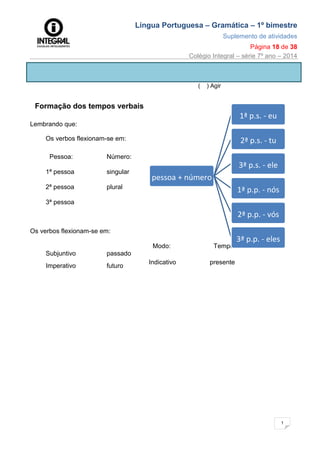 Língua Portuguesa – Gramática – 1º bimestre
Suplemento de atividades
Página 18 de 38
Colégio Integral – série 7º ano – 2014
1
8
( ) Agir
Formação dos tempos verbais
Lembrando que:
Os verbos flexionam-se em:
Pessoa: Número:
1ª pessoa singular
2ª pessoa plural
3ª pessoa
Os verbos flexionam-se em:
Modo: Tempo:
Indicativo presente
Subjuntivo passado
Imperativo futuro
pessoa + número
1ª p.s. ‐ eu
ª
2 p.s. ‐ tu
ª
3 p.s. ‐ ele
1ª p.p. ‐ nós
2ª p.p. ‐ vós
3ª p.p. ‐ eles
 