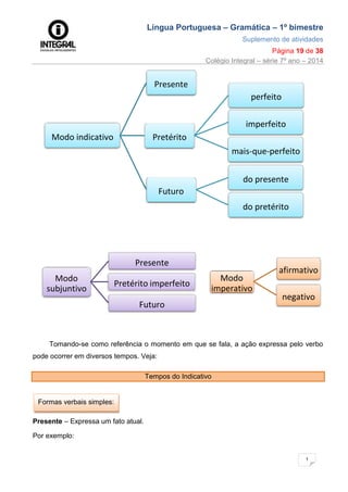 Língua Portuguesa – Gramática – 1º bimestre
Suplemento de atividades
Página 19 de 38
Colégio Integral – série 7º ano – 2014
1
9
Tomando-se como referência o momento em que se fala, a ação expressa pelo verbo
pode ocorrer em diversos tempos. Veja:
Tempos do Indicativo
Formas verbais simples:
Presente – Expressa um fato atual.
Por exemplo:
Modo indicativo
Presente
Pretérito
perfeito
imperfeito
mais‐que‐perfeito
Futuro
do presente
do pretérito
Modo
subjuntivo
Presente
Pretérito imperfeito
Futuro
Modo
imperativo
afirmativo
negativo
 