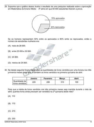 29. Suponha que o gráfico abaixo ilustra o resultado de uma pesquisa realizada sobre a aprovação
em Matemática do Ensino Médio 3
a
série em que 60 000 estudantes fizeram a prova.
70% aprovados
30% reprovados
Se os homens representam 50% entre os aprovados e 80% entre os reprovados, então o
número de estudantes mulheres era
(A) mais de 28 000.
(B) entre 25 000 e 30 000.
(C) 24 800.
(D) menos de 24 800.
30. Na tabela seguinte foram registradas as quantidades de livros vendidos por uma livraria nos três
primeiros meses deste ano, e também os livros vendidos na primeira quinzena de abril.
Para que a média de livros vendidos nos três primeiros meses seja mantida durante o mês de
abril, quantos livros ainda precisam ser vendidos na 2
a
quinzena deste mês?
(A) 110
(B) 170
(C) 210
(D) 250
SARESP-Matemática-3EM-Tarde 13
Janeiro Fevereiro Março Abril
Quantidade de
livros vendidos
220 280 310 100
 
