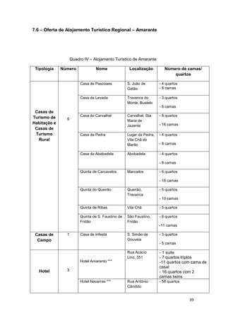 39
7.6 – Oferta de Alojamento Turístico Regional – Amarante
Quadro IV – Alojamento Turístico de Amarante
Tipologia Número Nome Localização Número de camas/
quartos
Casas de
Turismo de
Habitação e
Casas de
Turismo
Rural
9
Casa de Pascoaes S. João de
Gatão
- 4 quartos
- 8 camas
Casa da Levada Travanca do
Monte, Bustelo
- 3 quartos
- 6 camas
Casa do Carvalhal Carvalhal, Sta.
Maria de
Jazente
- 8 quartos
- 16 camas
Casa da Pedra Lugar da Pedra,
Vila Chã do
Marão
- 4 quartos
- 8 camas
Casa da Abobadela Abobadela - 4 quartos
- 8 camas
Quinta de Carcavelos Mancelos - 6 quartos
- 16 camas
Quinta do Queirão Queirão,
Travanca
- 5 quartos
- 10 camas
Quinta de Ribas Vila Chã - 5 quartos
Quinta de S. Faustino de
Fridão
São Faustino,
Fridão
- 6 quartos
-11 camas
Casas de
Campo
1 Casa de Infesta S. Simão de
Gouveia
- 3 quartos
- 5 camas
Hotel 3
Hotel Amaranto ***
Rua Acácio
Lino, 351
- 1 suite
- 7 quartos triplos
-11 quartos com cama de
casal
- 16 quartos com 2
camas twins
Hotel Navarras *** Rua António
Cândido
- 58 quartos
 
