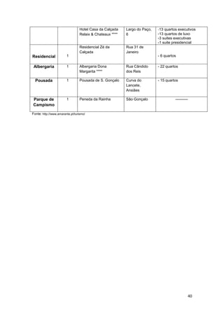 40
Hotel Casa da Calçada
Relaix & Chateaux ****
Largo do Paço,
6
-13 quartos executivos
-13 quartos de luxo
-3 suites executivas
-1 suite presidencial
Residencial 1
Residencial Zé da
Calçada
Rua 31 de
Janeiro
- 6 quartos
Albergaria 1 Albergaria Dona
Margarita ****
Rua Cândido
dos Reis
- 22 quartos
Pousada 1 Pousada de S. Gonçalo Curva do
Lancete,
Ansiães
- 15 quartos
Parque de
Campismo
1 Peneda da Rainha São Gonçalo ----------
Fonte: http://www.amarante.pt/turismo/
 