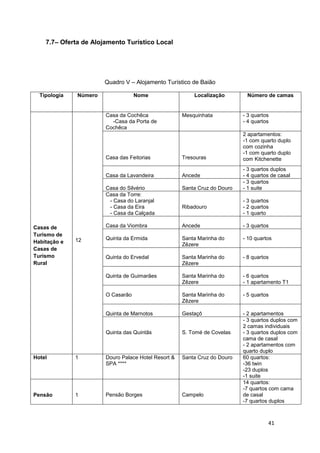 41
7.7– Oferta de Alojamento Turístico Local
Quadro V – Alojamento Turístico de Baião
Tipologia Número Nome Localização Número de camas
Casas de
Turismo de
Habitação e
Casas de
Turismo
Rural
12
Casa da Cochêca
-Casa da Porta de
Cochêca
Mesquinhata - 3 quartos
- 4 quartos
Casa das Feitorias Tresouras
2 apartamentos:
-1 com quarto duplo
com cozinha
-1 com quarto duplo
com Kitchenette
Casa da Lavandeira Ancede
- 3 quartos duplos
- 4 quartos de casal
Casa do Silvério Santa Cruz do Douro
- 3 quartos
- 1 suite
Casa da Torre:
- Casa do Laranjal
- Casa da Eira
- Casa da Calçada
Ribadouro
- 3 quartos
- 2 quartos
- 1 quarto
Casa da Viombra Ancede - 3 quartos
Quinta da Ermida Santa Marinha do
Zêzere
- 10 quartos
Quinta do Ervedal Santa Marinha do
Zêzere
- 8 quartos
Quinta de Guimarães Santa Marinha do
Zêzere
- 6 quartos
- 1 apartamento T1
O Casarão Santa Marinha do
Zêzere
- 5 quartos
Quinta de Marnotos Gestaçô - 2 apartamentos
Quinta das Quintãs S. Tomé de Covelas
- 3 quartos duplos com
2 camas individuais
- 3 quartos duplos com
cama de casal
- 2 apartamentos com
quarto duplo
Hotel 1 Douro Palace Hotel Resort &
SPA ****
Santa Cruz do Douro 60 quartos:
-36 twin
-23 duplos
-1 suite
Pensão 1 Pensão Borges Campelo
14 quartos:
-7 quartos com cama
de casal
-7 quartos duplos
 