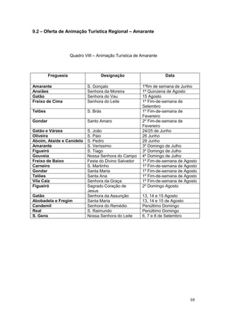 59
9.2 – Oferta de Animação Turística Regional – Amarante
Quadro VIII – Animação Turística de Amarante
Freguesia Designação Data
Amarante S. Gonçalo 1ºfim de semana de Junho
Ansiães Senhora da Moreira 1ª Quinzena de Agosto
Gatão Senhora do Vau 15 Agosto
Freixo de Cima Senhora do Leite 1º Fim-de-semana de
Setembro
Telões S. Brás 1º Fim-de-semana de
Fevereiro
Gondar Santo Amaro 2º Fim-de-semana de
Fevereiro
Gatão e Várzea S. João 24/25 de Junho
Oliveira S. Paio 26 Junho
Aboim, Ataíde e Canidelo S. Pedro 29 Junho
Amarante S. Veríssimo 3º Domingo de Julho
Figueiró S. Tiago 3º Domingo de Julho
Gouveia Nossa Senhora do Campo 4º Domingo de Julho
Freixo de Baixo Festa do Divino Salvador 1º Fim-de-semana de Agosto
Carneiro S. Martinho 1º Fim-de-semana de Agosto
Gondar Santa Maria 1º Fim-de-semana de Agosto
Telões Santa Ana 1º Fim-de-semana de Agosto
Vila Caiz Senhora da Graça 1º Fim-de-semana de Agosto
Figueiró Sagrado Coração de
Jesus
2º Domingo Agosto
Gatão Senhora da Assunção 13, 14 e 15 Agosto
Abobadela e Fregim Santa Maria 13, 14 e 15 de Agosto
Candemil Senhora do Remédio Penúltimo Domingo
Real S. Raimundo Penúltimo Domingo
S. Gens Nossa Senhora do Leite 6, 7 e 8 de Setembro
 