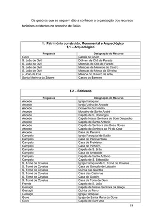 63
Os quadros que se seguem dão a conhecer a organização dos recursos
turísticos existentes no concelho de Baião
1. Património construído, Monumental e Arqueológico
1.1 – Arqueológico
Freguesia Designação do Recurso
Gove Castro de Cruito
S. João de Ovil Dólmen de Chã de Parada
S. João de Ovil Mamoas de Chã de Parada
S. João de Ovil Mamoas de Meninos do Castro
S. João de Ovil Mamoas do Monte da Oliveira
s. João de Ovil Mamoa do Outeiro de Ante
Santa Marinha do Zêzere Castro do Barreiro
1.2 – Edificado
Freguesia Designação do Recurso
Ancede Igreja Paroquial
Ancede Igreja Velha de Ancede
Ancede Convento de Ermelo
Ancede Mosteiro de Santo André
Ancede Capela de S. Domingos
Ancede Capela Nossa Senhora do Bom Despacho
Ancede Capela de Santo António
Ancede Capela da Senhora das Boas Novas
Ancede Capela da Senhora ao Pé da Cruz
Ancede Casa de Penalva
Campelo Igreja Paroquial de Baião
Campelo Casa de Penaventosa
Campelo Casa de Freixieiro
Campelo Casa de Pinheiro
Campelo Capela de S. Brás
Campelo Casa de Arrabalde
Campelo Capela de Santo António
Campelo Capela de S. Sebastião
S. Tomé de Covelas Igreja Paroquial de S. Tomé de Covelas
S. Tomé de Covelas Casa de Gonçalo de Labazim
S. Tomé de Covelas Quinta das Quintãs
S. Tomé de Covelas Casa das Casinhas
S. Tomé de Covelas Casa do Outeiro
S. Tomé de Covelas Casa da Torre de Gem
Frende Capela de S. João
Gestaçô Capela de Nossa Senhora da Graça
Gestaçô Quinta do Ferro
Gestaçô Igreja Paroquial
Gove Igreja de Santa Maria do Gove
Gove Capela de Sant´Ana
 