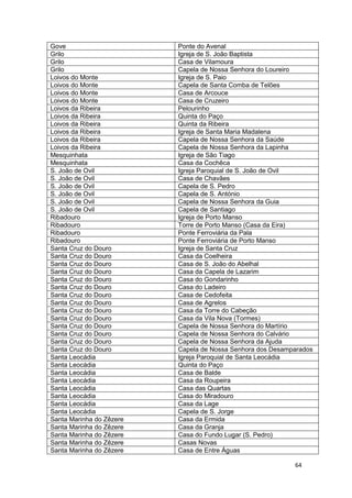 64
Gove Ponte do Avenal
Grilo Igreja de S. João Baptista
Grilo Casa de Vilamoura
Grilo Capela de Nossa Senhora do Loureiro
Loivos do Monte Igreja de S. Paio
Loivos do Monte Capela de Santa Comba de Telões
Loivos do Monte Casa de Arcouce
Loivos do Monte Casa de Cruzeiro
Loivos da Ribeira Pelourinho
Loivos da Ribeira Quinta do Paço
Loivos da Ribeira Quinta da Ribeira
Loivos da Ribeira Igreja de Santa Maria Madalena
Loivos da Ribeira Capela de Nossa Senhora da Saúde
Loivos da Ribeira Capela de Nossa Senhora da Lapinha
Mesquinhata Igreja de São Tiago
Mesquinhata Casa da Cochêca
S. João de Ovil Igreja Paroquial de S. João de Ovil
S. João de Ovil Casa de Chavães
S. João de Ovil Capela de S. Pedro
S. João de Ovil Capela de S. António
S. João de Ovil Capela de Nossa Senhora da Guia
S. João de Ovil Capela de Santiago
Ribadouro Igreja de Porto Manso
Ribadouro Torre de Porto Manso (Casa da Eira)
Ribadouro Ponte Ferroviária da Pala
Ribadouro Ponte Ferroviária de Porto Manso
Santa Cruz do Douro Igreja de Santa Cruz
Santa Cruz do Douro Casa da Coelheira
Santa Cruz do Douro Casa de S. João do Abelhal
Santa Cruz do Douro Casa da Capela de Lazarim
Santa Cruz do Douro Casa do Gondarinho
Santa Cruz do Douro Casa do Ladeiro
Santa Cruz do Douro Casa de Cedofeita
Santa Cruz do Douro Casa de Agrelos
Santa Cruz do Douro Casa da Torre do Cabeção
Santa Cruz do Douro Casa da Vila Nova (Tormes)
Santa Cruz do Douro Capela de Nossa Senhora do Martírio
Santa Cruz do Douro Capela de Nossa Senhora do Calvário
Santa Cruz do Douro Capela de Nossa Senhora da Ajuda
Santa Cruz do Douro Capela de Nossa Senhora dos Desamparados
Santa Leocádia Igreja Paroquial de Santa Leocádia
Santa Leocádia Quinta do Paço
Santa Leocádia Casa de Balde
Santa Leocádia Casa da Roupeira
Santa Leocádia Casa das Quartas
Santa Leocádia Casa do Miradouro
Santa Leocádia Casa da Lage
Santa Leocádia Capela de S. Jorge
Santa Marinha do Zêzere Casa da Ermida
Santa Marinha do Zêzere Casa da Granja
Santa Marinha do Zêzere Casa do Fundo Lugar (S. Pedro)
Santa Marinha do Zêzere Casas Novas
Santa Marinha do Zêzere Casa de Entre Águas
 
