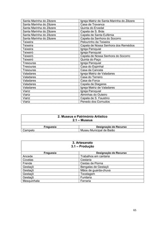 65
2. Museus e Património Artístico
2.1 – Museus
Freguesia Designação do Recurso
Campelo Museu Municipal de Baião
3. Artesanato
3.1 – Produção
Freguesia Designação do Recurso
Ancede Trabalhos em cantaria
Covelas Cestaria
Frende Cestas de Piorna
Gestaçô Bengalas de Gestaçô
Gestaçô Mãos de guarda-chuva
Gestaçô Tecelagem
Gestaçô Funilaria
Mesquinhata Ferraria
Santa Marinha do Zêzere Igreja Matriz de Santa Marinha do Zêzere
Santa Marinha do Zêzere Casa de Travanca
Santa Marinha do Zêzere Quinta do Ervedal
Santa Marinha do Zêzere Capela de S. Brás
Santa Marinha do Zêzere Capela de Santa Eufémia
Santa Marinha do Zêzere Capela da Senhora do Socorro
Teixeira Pelourinho da Teixeira
Teixeira Capela de Nossa Senhora dos Remédios
Teixeira Igreja Paroquial
Teixeiró Igreja Paroquial
Teixeiró Capela de Nossa Senhora do Socorro
Teixeiró Quinta do Paço
Tresouras Igreja Paroquial
Tresouras Casa do Espinhal
Tresouras Casa da Cancela
Valadares Igreja Matriz de Valadares
Valadares Casa do Terreiro
Valadares Casa da Forca
Valadares Capela de Diagares
Valadares Igreja Matriz de Valadares
Viariz Igreja Paroquial
Viariz Alminhas do Outeiro
Viariz Capela de S. Faustino
Viariz Penedo dos Cornudos
 