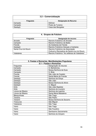 66
3.2 – Comercialização
Freguesia Designação do Recurso
Campelo Dólmen
Campelo Posto de Turismo
Gestaçô Casa das Bengalas
4. Grupos de Folclore
Freguesia Designação do recurso
Ancede Rancho Folclórico de Ancede
Campelo Rancho Folclórico de Baião
Frende As Cesteiras de Frende
Gestaçô Rancho Folclórico Danças e Cantares
Santa Cruz do Douro Rancho Folclórico da Associação
Cultural e Recreativa de Santa cruz do Douro
Valadares Rancho Folclórico “As ceifeiras de Valadares”
5. Festas e Romarias, Manifestações Populares
5.1 – Festas e Romarias
Freguesia Designação do recurso
Campelo S. Bartolomeu
Campelo Nossa Senhora da Guia
Campelo S. Brás
Frende São João de Castelo
Frende Santa Maria de Frende
Gestaçô Senhora da Graça
Gestaçô São João
Gestaçô Nossa Senhora do Alívio
Gestaçô S. Miguel
Grilo São João Baptista
Grilo Senhora do Loureiro
Loivos da Ribeira Senhora da Lapinha
Loivos da Ribeira Santa Maria Madalena
Mesquinhata São Tiago
Teixeira São Pedro
Teixeiró Nossa Senhora do Socorro
Tresouras São Miguel
Valadares São Tiago
Viariz São Tiago
Viariz São Faustino
Viariz Santíssimo Sacramento
Viariz Senhora do Amparo
 