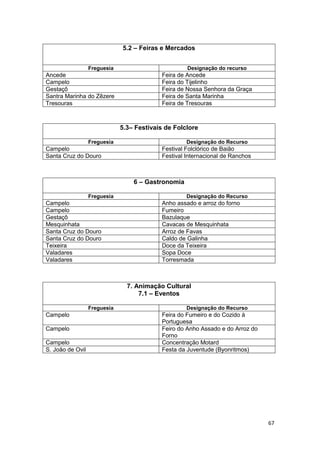 67
5.2 – Feiras e Mercados
Freguesia Designação do recurso
Ancede Feira de Ancede
Campelo Feira do Tijelinho
Gestaçô Feira de Nossa Senhora da Graça
Santra Marinha do Zêzere Feira de Santa Marinha
Tresouras Feira de Tresouras
5.3– Festivais de Folclore
Freguesia Designação do Recurso
Campelo Festival Folclórico de Baião
Santa Cruz do Douro Festival Internacional de Ranchos
6 – Gastronomia
Freguesia Designação do Recurso
Campelo Anho assado e arroz do forno
Campelo Fumeiro
Gestaçô Bazulaque
Mesquinhata Cavacas de Mesquinhata
Santa Cruz do Douro Arroz de Favas
Santa Cruz do Douro Caldo de Galinha
Teixeira Doce da Teixeira
Valadares Sopa Doce
Valadares Torresmada
7. Animação Cultural
7.1 – Eventos
Freguesia Designação do Recurso
Campelo Feira do Fumeiro e do Cozido à
Portuguesa
Campelo Feiro do Anho Assado e do Arroz do
Forno
Campelo Concentração Motard
S. João de Ovil Festa da Juventude (Byonritmos)
 