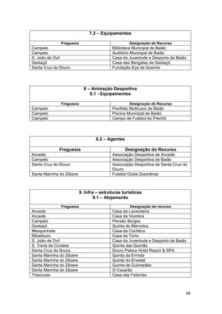 68
7.2 – Equipamentos
Freguesia Designação do Recurso
Campelo Biblioteca Municipal de Baião
Campelo Auditório Municipal de Baião
S. João de Ovil Casa da Juventude e Desporto de Baião
Gestaçô Casa das Bengalas de Gestaçô
Santa Cruz do Douro Fundação Eça de Queirós
8 – Animação Desportiva
8.1 - Equipamentos
Freguesia Designação do Recurso
Campelo Pavilhão Multiusos de Baião
Campelo Piscina Municipal de Baião
Campelo Campo de Futebol do Prenhô
8.2 – Agentes
Freguesia Designação do Recurso
Ancede Associação Desportiva de Ancede
Campelo Associação Desportiva de Baião
Santa Cruz do Douro Associação Desportiva de Santa Cruz do
Douro
Santa Marinha do Zêzere Futebol Clube Zezerênse
9. Infra – estruturas turísticas
9.1 – Alojamento
Freguesia Designação do recurso
Ancede Casa da Lavandeira
Ancede Casa da Viombra
Campelo Pensão Borges
Gestaçô Quinta de Marnotos
Mesquinhata Casa da Cochêca
Ribadouro Casa da Torre
S. João de Ovil Casa da Juventude e Desporto de Baião
S. Tomé de Covelas Quinta das Quintãs
Santa Cruz do Douro Douro Palace Hotel Resort & SPA
Santa Marinha do Zêzere Quinta da Ermida
Santa Marinha do Zêzere Quinta do Ervedal
Santa Marinha do Zêzere Quinta de Guimarães
Santa Marinha do Zêzere O Casarão
Tresouras Casa das Feitorias
 