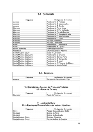 69
9.2 – Restauração
Freguesia Designação do recurso
Ancede Restaurante O Famoso
Ancede Restaurante O Vasconcelos
Ancede Restaurante O Brasão
Campelo Restaurante Fonte Nova
Campelo Restaurante A Flor de Baião
Campelo Restaurante Pensão Borges
Campelo Restaurante O Assador da Vila
Campelo Restaurante O Avô Salvador
Campelo Restaurante O Pinto
Campelo Pizzaria Primavera
Campelo Pizzaria Tentacione
Gove Restaurante O Almocreve
Gove Restaurante A Tapada
Loivos do Monte Retiro das Noveleiras
Ribadouro Churrasqueira da Azenha
Santa Cruz do Douro Casa do Lavrador
Santa Marinha do Zêzere Restaurante O Cruzeiro
Santa Marinha do Zêzere Restaurante Barriga Farta
Santa Marinha do Zêzere Restaurante O Camponês
Santa Marinha do Zêzere Restaurante O Ideal
Santa Marinha do Zêzere Restaurante A Princesa do Zêzere
Santa Marinha do Zêzere Restaurante Monte Rebel
10. Operadores e Agentes de Promoção Turística
10.1 – Posto de Turismo
Freguesia Designação do recurso
Campelo Posto de Turismo
9.3 – Campismo
Freguesia Designação do recurso
Ancede Parque de Campismo do Fojo
11 – Ambiente Rural
11.1– Produtores/Engarrafadores de vinho - viticultura
Freguesia Designação do recurso
Gôve Adega Cooperativa de Baião
Gestaçô Quinta do Ferro
Gestaçô Quinta da Quebrada
Santa Cruz do Douro Encosta D’Aregos
Santa Cruz do Douro Fundação Eça de Queirós
 