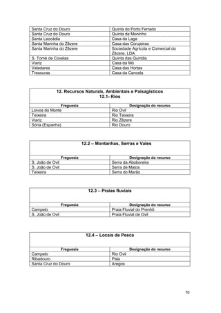 70
12. Recursos Naturais, Ambientais e Paisagísticos
12.1- Rios
Freguesia Designação do recurso
Loivos do Monte Rio Ovil
Teixeira Rio Teixeira
Viariz Rio Zêzere
Sória (Espanha) Rio Douro
12.2 – Montanhas, Serras e Vales
Freguesia Designação do recurso
S. João de Ovil Serra da Aboboreira
S. João de Ovil Serra de Matos
Teixeira Serra do Marão
12.3 – Praias fluviais
Freguesia Designação do recurso
Campelo Praia Fluvial do Prenhô
S. João de Ovil Praia Fluvial de Ovil
12.4 – Locais de Pesca
Freguesia Designação do recurso
Campelo Rio Ovil
Ribadouro Pala
Santa Cruz do Douro Aregos
Santa Cruz do Douro Quinta do Porto Ferrado
Santa Cruz do Douro Quinta de Moninho
Santa Leocádia Casa da Lage
Santa Marinha do Zêzere Casa das Corujeiras
Santa Marinha do Zêzere Sociedade Agrícola e Comercial do
Zêzere, LDA
S. Tomé de Covelas Quinta das Quintãs
Viariz Casa da Mó
Valadares Casa das Hortas
Tresouras Casa da Cancela
 