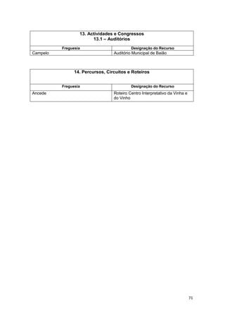 71
13. Actividades e Congressos
13.1 – Auditórios
Freguesia Designação do Recurso
Campelo Auditório Municipal de Baião
14. Percursos, Circuitos e Roteiros
Freguesia Designação do Recurso
Ancede Roteiro Centro Interpretativo da Vinha e
do Vinho
 