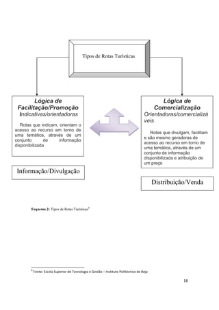 18
Esquema 2: Tipos de Rotas Turísticas8
8
Fonte: Escola Superior de Tecnologia e Gestão – Instituto Politécnico de Beja
Tipos de Rotas Turísticas
Lógica de
Facilitação/Promoção
Indicativas/orientadoras
Rotas que indicam, orientam o
acesso ao recurso em torno de
uma temática, através de um
conjunto de informação
disponibilizada
Lógica de
Comercialização
Orientadoras/comercializá
veis
Rotas que divulgam, facilitam
e são mesmo geradoras de
acesso ao recurso em torno de
uma temática, através de um
conjunto de informação
disponibilizada e atribuição de
um preço
Informação/Divulgação
Distribuição/Venda
 
