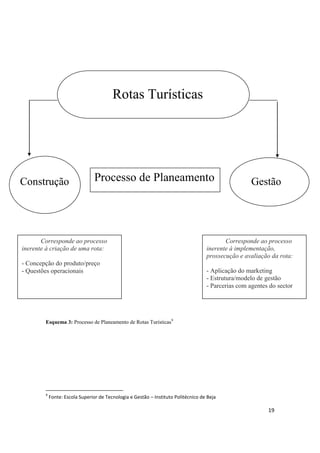19
Esquema 3: Processo de Planeamento de Rotas Turísticas9
9
Fonte: Escola Superior de Tecnologia e Gestão – Instituto Politécnico de Beja
Rotas Turísticas
Construção GestãoProcesso de Planeamento
Corresponde ao processo
inerente à criação de uma rota:
- Concepção do produto/preço
- Questões operacionais
Corresponde ao processo
inerente à implementação,
prossecução e avaliação da rota:
- Aplicação do marketing
- Estrutura/modelo de gestão
- Parcerias com agentes do sector
 