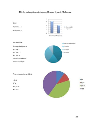 51
10.3- Levantamento estatístico das aldeias da Serra da Aboboreira
Sexo:
Feminino - 6
Masculino - 4
Escolaridade:
Sem escolaridade - 4
1º Ciclo - 2
2º Ciclo - 3
3º Ciclo -1
Ensino Secundário -
Ensino Superior -
Anos em que vive na Aldeia:
- 5 - 1
5/10 - 1
11/20 - 4
+ 20 – 4
 