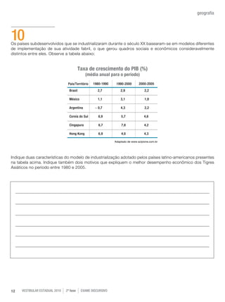 vestibular estadual 2010 2ª fase Exame dISCURSIVO12
geografia
10Os países subdesenvolvidos que se industrializaram durante o século XX basearam-se em modelos diferentes
de implementação de sua atividade fabril, o que gerou quadros sociais e econômicos consideravelmente
distintos entre eles. Observe a tabela abaixo:
Taxa de crescimento do PIB (%)
(média anual para o período)
Indique duas características do modelo de industrialização adotado pelos países latino-americanos presentes
na tabela acima. Indique também dois motivos que expliquem o melhor desempenho econômico dos Tigres
Asiáticos no período entre 1980 e 2005.
Brasil	 2,7 2,9 2,2
México 1,1 3,1 1,9
Argentina - 0,7 4,3 2,2
Coreia do Sul 8,9 5,7 4,6
Cingapura 6,7 7,8 4,2
Hong Kong 6,9 4,0 4,3
País/Território
Adaptado de www.scipione.com.br
1980-1990 1990-2000 2000-2005
 