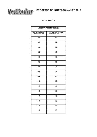 PROCESSO DE INGRESSO NA UPE 2012 
GABARITO 
LÍNGUA PORTUGUESA 
QUESTÕES ALTERNATIVA 
01 C 
02 B 
03 D 
04 C 
05 E 
06 D 
07 A 
08 A 
09 C 
10 B 
11 C 
12 B 
13 C 
14 E 
15 C 
16 E 
 