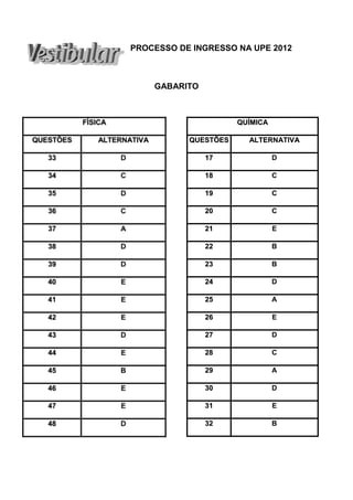 PROCESSO DE INGRESSO NA UPE 2012 
GABARITO 
QUÍMICA 
QUESTÕES ALTERNATIVA 
17 D 
18 C 
19 C 
20 C 
21 E 
22 B 
23 B 
24 D 
25 A 
26 E 
27 D 
28 C 
29 A 
30 D 
31 E 
32 B 
 