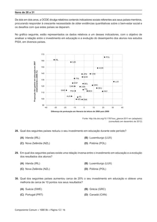 Componente Comum • 1000 06 • Página 12/ 16
Itens de 28 a 31
De dois em dois anos, a OCDE divulga relatórios contendo indicadores sociais referentes aos seus países-membros,
procurando responder à crescente necessidade de obter evidências quantitativas sobre o bem-estar social e
os desafios com que estes países se deparam.
No gráfico seguinte, estão representados os dados relativos a um desses indicadores, com o objetivo de
analisar a relação entre o investimento em educação e a evolução do desempenho dos alunos nos estudos
PISA, em diversos países.
AUS
BEL
CAN
CZE
DNK
FIN
FRA
DEU
GRC
ISL
IRL
ITA
JPN
KOR
LUX
MEX
NZL
NOR
POL
PRT
ESP
SWE
CHE
USA
90
100
110
120
130
140
150
160
170
-40 -30 -20 -10 0 10 20 30 40
Proporçãodosgastosemeducaçãoem2007
relativamentea2000(%)
Diferença da pontuação em literacia da leitura de 2000 para 2009
Fonte: http://dx.doi.org/10.1787/soc_glance-2011-en (adaptado)
(consultado em dezembro de 2012)
28.  Qual dos seguintes países reduziu o seu investimento em educação durante este período?
 (A) Irlanda (IRL) (B) Luxemburgo (LUX)
 (C) Nova Zelândia (NZL) (D) Polónia (POL)
29.  Em qual dos seguintes países existe uma relação inversa entre o investimento em educação e a evolução
dos resultados dos alunos?
 (A) Irlanda (IRL) (B) Luxemburgo (LUX)
 (C) Nova Zelândia (NZL) (D) Polónia (POL)
30.  Qual dos seguintes países aumentou cerca de 20% o seu investimento em educação e obteve uma
melhoria de cerca de 10 pontos nos seus resultados?
 (A) Suécia (SWE) (B) Grécia (GRC)
 (C) Portugal (PRT) (D) Canadá (CAN)
 
