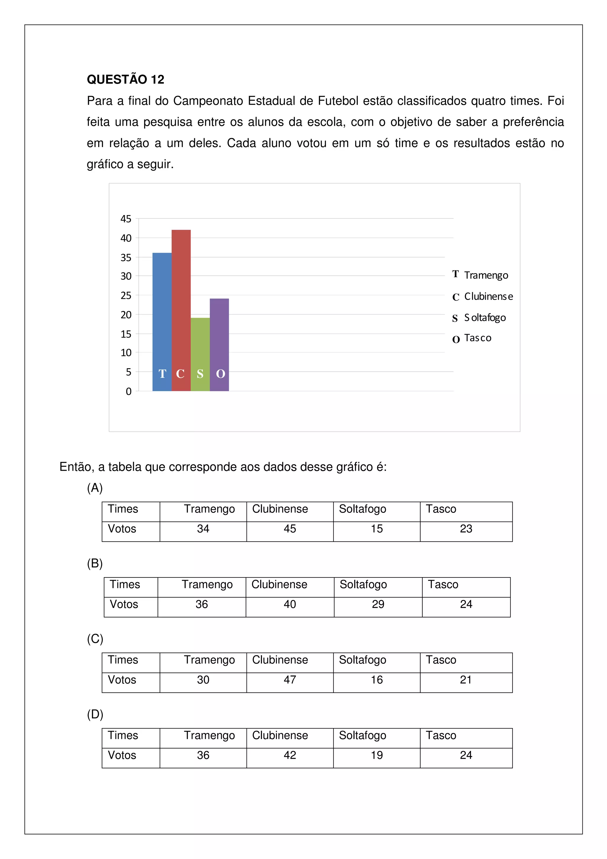 QUESTÃO 12
Para a final do Campeonato Estadual de Futebol estão classificados quatro times. Foi
feita uma pesquisa entre os alunos da escola, com o objetivo de saber a preferência
em relação a um deles. Cada aluno votou em um só time e os resultados estão no
gráfico a seguir.

45
40
35
30

T Tramengo

25

C Clubinense

20

S S oltafogo

15

O Tasco

10
5

T C S

O

0

Então, a tabela que corresponde aos dados desse gráfico é:
(A)
Times
Votos

Tramengo
34

Clubinense
45

Soltafogo

Tasco

15

23

(B)
Times
Votos

Tramengo
36

Clubinense
40

Soltafogo

Tasco

29

24

(C)
Times
Votos

Tramengo
30

Clubinense
47

Soltafogo

Tasco

16

21

(D)
Times
Votos

Tramengo
36

Clubinense
42

Soltafogo
19

Tasco
24

 