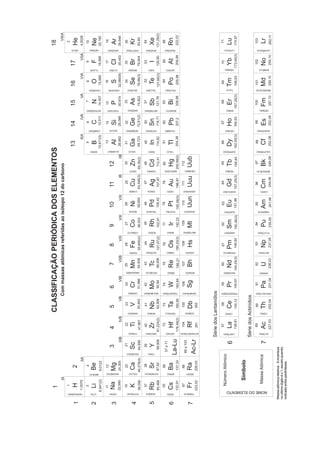 1                                                                                                        CLASSIFICAÇÃO PERIÓDICA DOS ELEMENTOS                                                                                                                                                                                                                                                                                                            18
                                                                         IA                                                                                                             Com massas atômicas referidas ao isótopo 12 do carbono                                                                                                                                                                                                                                                                                   VIIIA
                                                                    1                                                                                                                                                                                                                                                                                                                                                                                                                                                           2

                                                                                              2                                                                                                                                                                                                                                                                                             13                         14                         15                       16                       17
                                                                                                                                                                                                                                                                                                                                                                                                                                                                                                                 HÉLIO




                                    1                              H                                                                                                                                                                                                                                                                                                                                                                                                                                                          He




                                          HIDROGÊNIO
                                                                  1,0079                            IIA                                                                                                                                                                                                                                                                                            IIIA                       IVA                        VA                       VIA                     VIIA                4,0026
                                                                    3                          4                                                                                                                                                                                                                                                                                              5                          6                           7                        8                       9                        10




                                          LÍTIO
                                    2                              Li                        Be




                                                                                                                                                                                                                                                                                                                                                                              BORO
                                                                                                                                                                                                                                                                                                                                                                                             B                          C                           N                        O                        F                       Ne
                                                                                                                                                                                                                                                                                                                                                                                                                                                                                        FLÚOR
                                                                                                                                                                                                                                                                                                                                                                                                                                                                                                                  NEÔNIO




                                                                              BERÍLIO
                                                                                                                                                                                                                                                                                                                                                                                                                                                              OXIGÊNIO




                                                                                                                                                                                                                                                                                                                                                                                                          CARBONO
                                                                                                                                                                                                                                                                                                                                                                                                                                    NITROGÊNIO
                                                                                                                                                                                                                                                                                                                                                                                           10,811(5)                   12,011                     14,007                    15,999                  18,998                   20,180




TÉCNICO(A) DE OPERAÇÃO JÚNIOR
                                                        6,941(2)                            9,0122

                                                                   11                         12                                                                                                                                                                                                                                                                                              13                        14                         15                        16                      17                        18
                                                                  Na                                                   3                             4                      5                         6                          7                       8                          9                         10                        11                       12




                                          SÓDIO
                                    3                                                       Mg                                                                                                                                                                                                                                                                                               Al                         Si                         P                         S                       Cl                       Ar

                                                                                                                                                                                                                                                                                                                                                                                                           SILÍCIO
                                                                                                                                                                                                                                                                                                                                                                                                                                                                                        CLORO
                                                                                                                                                                                                                                                                                                                                                                                                                                                                                                                 ARGÔNIO




                                                                               MAGNÉSIO
                                                                                                                                                                                                                                                                                                                                                                                                                                    FÓSFORO




                                                                                                                                                                                                                                                                                                                                                                              ALUMÍNIO
                                                                                                                                                                                                                                                                                                                                                                                                                                                              ENXOFRE




                                                                  22,990                    24,305                           IIIB                           IVB                    VB                       VIB                      VIIB                      VIII                        VIII                     VIII                       IB                       IIB                 26,982                     28,086                     30,974                   32,066(6)                35,453                   39,948
                                                                   19                         20                        21                             22                     23                       24                       25                       26                          27                        28                         29                      30                         31                         32                          33                       34                      35                        36




                                                                                                                                                                                                                                                                                                                                                                              GÁLIO
                                                                   K                         Ca                       Sc                               Ti                    V                        Cr                       Mn                       Fe                          Co                        Ni                        Cu                        Zn                        Ga                         Ge                          As                       Se                       Br                       Kr




                                                                                                                                                                                                                                                                                                                                                    ZINCO
                                                                                                                                                                                                                                                                                                                                                                                                                                                                                        BROMO




                                                                                                                                                                                                                                                                                                   NÍQUEL




                                                                                                                                                                                                                                            FERRO
                                    4




                                                                                                                                                                                                                                                                                                                            COBRE




                                                                               CÁLCIO
                                                                                                                                                                                                                                                                                                                                                                                                                                                              SELÊNIO




                                                                                                                                                                                         CRÔMIO




                                                                                                                                     TITÂNIO
                                                                                                                                                                                                                                                                                                                                                                                                                                     ARSÊNIO




                                                                                                                                                                  VANÁDIO
                                                                                                                                                                                                                                                                      COBALTO
                                                                                                                                                                                                                                                                                                                                                                                                          GERMÂNIO




                                          POTÁSSIO
                                                                                                          ESCÂNDIO
                                                                                                                                                                                                                                                                                                                                                                                                                                                                                                                 CRIPTÔNIO




                                                                                                                                                                                                                   MANGANÊS
                                                                  39,098                    40,078(4)                 44,956                         47,867                 50,942                    51,996                   54,938                  55,845(2)                    58,933                    58,693                   63,546(3)                65,39(2)                    69,723                     72,61(2)                   74,922                   78,96(3)                 79,904                    83,80

                                                                   37                          38                      39                              40                    41                        42                        43                       44                         45                        46                         47                      48                         49                          50                         51                        52                     53                        54




                                                                                                          ÍTRIO
                                                                                                                                                                                                                                                                                                                                                                                                                                                                                        IODO




                                                                                                                                                                                                                                                                                                                                                                              ÍNDIO




                                                                                                                                                                                                                                                                                                                             PRATA
                                    5                                                                                                                                                                                                                                                                         Pd                                                                                                                                                                                      I




                                                                                                                                                                  NIÓBIO
                                                                                              Sr                                                                                                                                                                                                                                                                                                                       Sn




                                           RUBÍDIO
                                                                  Rb                                                   Y                              Zr                    Nb                        Mo                        Tc                       Ru                         Rh                                                  Ag                       Cd                          In                                                   Sb                        Te                                                Xe




                                                                                                                                                                                                                                                                      RÓDIO
                                                                                                                                                                                                                                                                                                                                                                                                                                                              TELÚRIO




                                                                                                                                                                                                                                                                                                   PALÁDIO
                                                                                                                                                                                                                                                                                                                                                    CÁDMIO




                                                                                                                                                                                                                                            RUTÊNIO
                                                                                                                                                                                                                                                                                                                                                                                                          ESTANHO
                                                                                                                                                                                                                                                                                                                                                                                                                                                                                                                 XENÔNIO




                                                                                                                                     ZIRCÔNIO
                                                                                                                                                                                                                   TECNÉCIO
                                                                                                                                                                                                                                                                                                                                                                                                                                    ANTIMÔNIO




                                                                                ESTRÔNCIO
                                                                                                                                                                                         MOLIBDÊNIO
                                                                  85,468                    87,62                     88,906                        91,224(2)               92,906                    95,94                    98,906                  101,07(2)                    102,91                    106,42                    107,87                   112,41                     114,82                     118,71                     121,76                   127,60(3)                126,90                   131,29(2)




                                2
                                                                   55                         56                                                       72                    73                        74                        75                       76                         77                        78                         79                      80                          81                        82                         83                        84                       85                       86
                                                                                                                     57 a 71
                                                                                                                                                                                                                                                                                                                                                                              TÁLIO




                                                                                                                                                                                                                                                                                                                            OURO
                                                                  Cs




                                          CÉSIO
                                                                                                                                                                                                                                                                       IRÍDIO
                                                                                             Ba                                                                                                                                                                                                               Pt




                                                                               BÁRIO
                                                                                                                                                                                                                                                                                                                                                                 Hg                                                                                Bi                                                At                       Rn




                                                                                                                                                                                                                                            ÓSMIO
                                                                                                                                                                             Ta                                                Re                       Os                                                                                                                                                                                                                  Po




                                                                                                                                     HÁFNIO
                                    6                                                                                                                 Hf                                              W                                                                              Ir                                                 Au                                                   Tl




                                                                                                                                                                                                                  RÊNIO
                                                                                                                                                                                                                                                                                                                                                                                                                        Pb
                                                                                                                                                                                                                                                                                                                                                                                                                                                                                        ASTATO




                                                                                                                                                                                                                                                                                                                                                                                                          CHUMBO
                                                                                                                                                                                                                                                                                                                                                                                                                                                                                                                 RADÔNIO




                                                                                                                                                                                                                                                                                                  PLATINA




                                                                                                                                                                  TÂNTALO
                                                                                                                                                                                                                                                                                                                                                                                                                                                              POLÔNIO




                                                                                                                                                                                                                                                                                                                                                                                                                                    BISMUTO




                                                                                                                                                                                                                                                                                                                                                    MERCÚRIO




                                                                                                                                                                                        TUNGSTÊNIO
                                                              132,91                         137,33
                                                                                                          La-Lu                                     178,49(2)               180,95                    183,84                   186,21                  190,23(3)                    192,22                   195,08(3)                 196,97                   200,59(2)                   204,38                     207,2                      208,98                    209,98                  209,99                    222,02
                                                                    87                        88                                                      104                    105                       106                      107                      108                         109                       110                       111                     112
                                                                                                                 89 a 103
                                                                   Fr                        Ra                                                       Rf                    Db                        Sg                        Bh                       Hs                         Mt                        Uun                       Uuu                      Uub




                                                                               RÁDIO
                                    7




                                                                                                                                                                                                                                            HASSIO




                                          FRÂNCIO
                                                                                                                                                                  DÚBNIO
                                                                                                                                                                                                                   BÓHRIO
                                                                                                                                                                                                                                                                                                  UNUNILIO
                                                                                                                                                                                                                                                                                                                                                     UNÚNBIO




                                                                                                                                                                                                                                                                                                                            UNUNÚNIO




                                                                                                                                                                                                                                                                       MEITNÉRIO




                                                                                                                                                                                        SEABÓRGIO
                                                              223,02                        226,03
                                                                                                             Ac-Lr                                    261                   262




                                                                                                                                     RUTHERFÓRDIO
                                                                                                                                Série dos Lantanídios
                                                                                                                                                      57                     58                        59                        60                      61                          62                        63                         64                      65                          66                        67                          68                       69                      70                        71
                                                                    Número Atômico




                                                                                                                                                                  CÉRIO
                                                                                                                                                      La                    Ce                        Pr                       Nd                       Pm                         Sm                         Eu                        Gd                       Tb                         Dy                         Ho                          Er                      Tm                       Yb                        Lu
                                                                                                                                                                                                                                                                                                                                                                                                                                                              TÚLIO




                                                                                                                                                                                                                                                                                                                                                                                                                                     ÉRBIO




                                                                                                                           6
                                                                                                                                                                                                                                                                                                                                                    TÉRBIO
                                                                                                                                                                                                                                                                                                                                                                                                                                                                                         ITÉRBIO




                                                                                                                                                                                                                                                                                                                                                                                                          HÓLMIO
                                                                                                                                                                                                                                                                                                                                                                                                                                                                                                                 LUTÉCIO




                                                                                                                                                                                                                                                                                                  EURÓPIO




                                                                                                                                    LANTÂNIO
                                                                                                                                                                                                                                                                      SAMÁRIO




                                                                                                                                                                                                                  NEODÍMIO
                                                                                                                                                                                                                                            PROMÉCIO
                                                                                                                                                                                                                                                                                                                                                                              DISPRÓSIO




                                                                                                                                                                                                                                                                                                                           GADOLÍNIO




                                                                                                                                                     138,91                                           140,91                                            146,92                                               151,96




                                                                                                                                                                                        PRASEODÍMIO
                                                                                                                                                                            140,12                                            144,24(3)                                            150,36(3)                                           157,25(3)                 158,93                    162,50(3)                   164,93                    167,26(3)                 168,93                  173,04(3)                  174,97

                                                                         Símbolo
                                                                                                                                Série dos Actinídios
                                                                                                                                                       89                    90                        91                        92                       93                         94                        95                        96                        97                         98                         99                       100                       101                      102                       103
                                                                        Massa Atômica
                                                                                                                                                     Ac                     Th                        Pa                        U                        Np                         Pu                       Am                        Cm                        Bk                          Cf                        Es                         Fm                       Md                       No                         Lr




                                               NOME DO ELEMENTO
                                                                                                                           7




                                                                                                                                                                  TÓRIO
                                                                                                                                                                                                                                                                                                                           CÚRIO




                                                                                                                                                                                                                  URÂNIO




                                                                                                                                     ACTÍNIO
                                                                                                                                                                                                                                                                                                                                                                                                                                     FÉRMIO




                                                                                                                                                                                                                                            NETÚNIO
                                                                                                                                                                                                                                                                                                                                                                                                                                                                                        NOBÉLIO




                                                                                                                                                                                                                                                                                                  AMERÍCIO




                                                                                                                                                                                                                                                                      PLUTÔNIO
                                                                                                                                                                                                                                                                                                                                                                                                          EINSTÊINIO




                                                                                                                                                                                                                                                                                                                                                    BERQUÉLIO
                                                                                                                                                                                                                                                                                                                                                                                                                                                                                                                 LAURÊNCIO




                                                                                                                                                                                                                                                                                                                                                                              CALIFÓRNIO
                                                                                                                                                                                                                                                                                                                                                                                                                                                              MENDELÉVIO




                                                                                                                                                                                        PROTACTÍNIO
                                                                                                                                                     227,03                 232,04                    231,04                   238,03                   237,05                      239,05                    241,06                    244,06                   249,08                     252,08                     252,08                     257,10                   258,10                   259,10                    262,11

                                        Massa atômica relativa. A incerteza
                                        no último dígito é ± 1, exceto quando
                                        indicado entre parênteses.
 