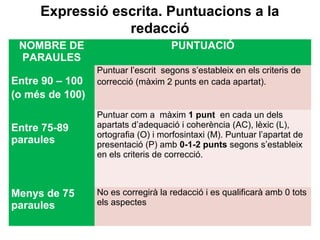 NOMBRE DE
PARAULES
PUNTUACIÓ
Entre 90 – 100
(o més de 100)
Puntuar l’escrit segons s’estableix en els criteris de
correcció (màxim 2 punts en cada apartat).
Entre 75-89
paraules
Puntuar com a màxim 1 punt en cada un dels
apartats d’adequació i coherència (AC), lèxic (L),
ortografia (O) i morfosintaxi (M). Puntuar l’apartat de
presentació (P) amb 0-1-2 punts segons s’estableix
en els criteris de correcció.
Menys de 75
paraules
No es corregirà la redacció i es qualificarà amb 0 tots
els aspectes
Expressió escrita. Puntuacions a la
redacció
 