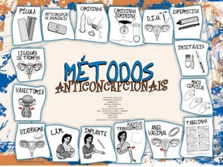 CAMISINHA MASULINA
CAMISINHA FEMININA
DIAFRAGMA
MÉTODO INJETÁVEL
IMPLANTE
PÍLULA DO DIA SEGUINTE
DIU – DISPOSITIVO INTRA – UTERINO
COITO IMTERROMPIDO
TABELINHA
VASECTOMIA
LAQUEADURA OU LIGAÇÃO DE TROMPAS
 