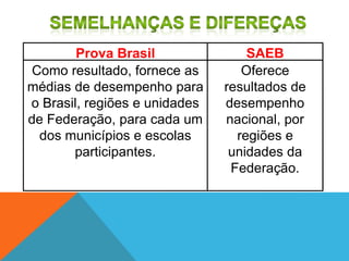 Oferece
resultados de
desempenho
nacional, por
regiões e
unidades da
Federação.
Como resultado, fornece as
médias de desempenho para
o Brasil, regiões e unidades
de Federação, para cada um
dos municípios e escolas
participantes.
SAEBProva Brasil
 