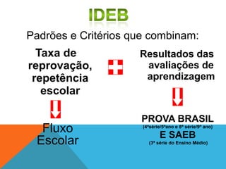 Padrões e Critérios que combinam:
Taxa de
reprovação,
repetência
escolar
Fluxo
Escolar
Resultados das
avaliações de
aprendizagem
PROVA BRASIL
(4ªsérie/5ºano e 8ª série/9º ano)
E SAEB
(3ª série do Ensino Médio)
 