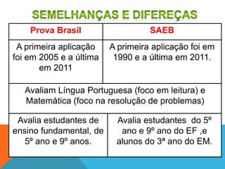 Avalia estudantes do 5º
ano e 9º ano do EF ,e
alunos do 3ª ano do EM.
Avalia estudantes de
ensino fundamental, de
5º ano e 9º anos.
Avaliam Língua Portuguesa (foco em leitura) e
Matemática (foco na resolução de problemas)
A primeira aplicação foi em
1990 e a última em 2011.
A primeira aplicação
foi em 2005 e a última
em 2011
SAEBProva Brasil
 